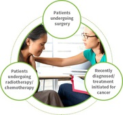 Cancer Rehabilitation